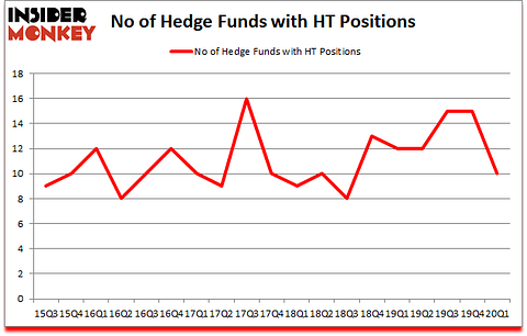 Is HT A Good Stock To Buy?