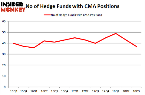 No of Hedge Funds with CMA Positions
