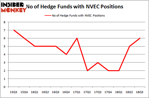 No of Hedge Funds NVEC Positions