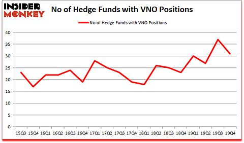 Is VNO A Good Stock To Buy?