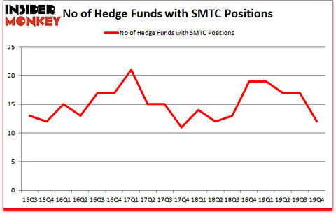 Is SMTC A Good Stock To Buy?