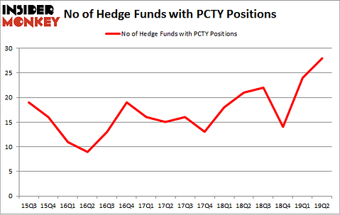 No of Hedge Funds with PCTY Positions