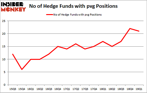 No of Hedge Funds with PVG Positions