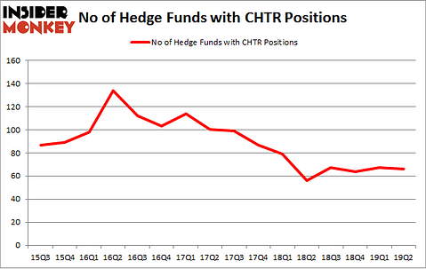 No of Hedge Funds with CHTR Positions