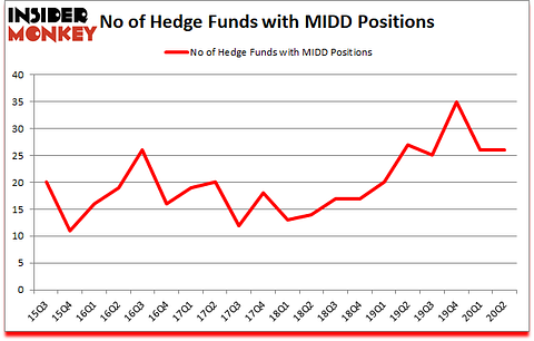 Is MIDD A Good Stock To Buy?