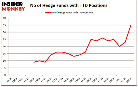 Is TTD A Good Stock To Buy?