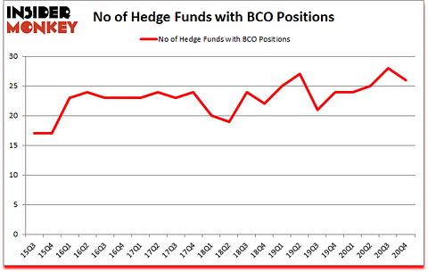 Is BCO A Good Stock To Buy?