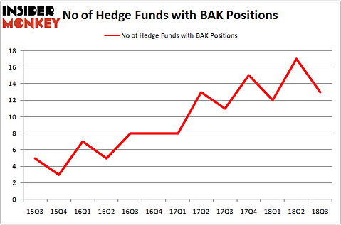 No of Hedge Funds BAK Positions