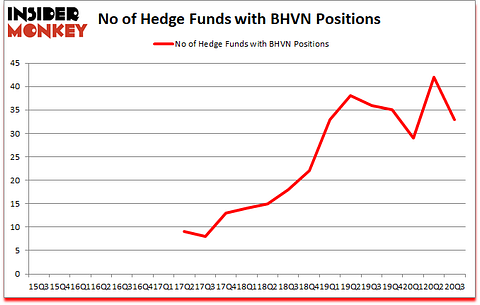 Is BHVN A Good Stock To Buy?