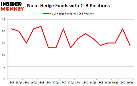Is CLB A Good Stock To Buy?