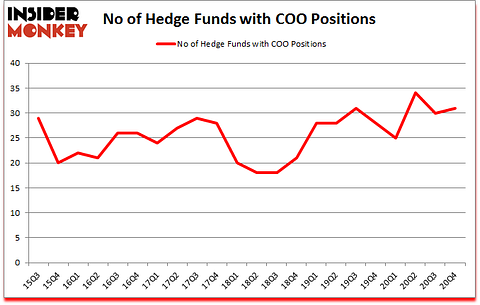 Is COO A Good Stock To Buy?