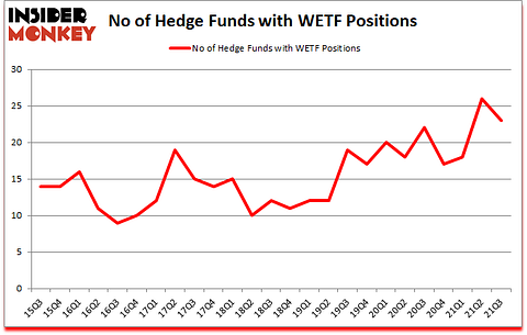 Is WETF A Good Stock To Buy?