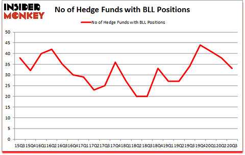 Is BLL A Good Stock To Buy?