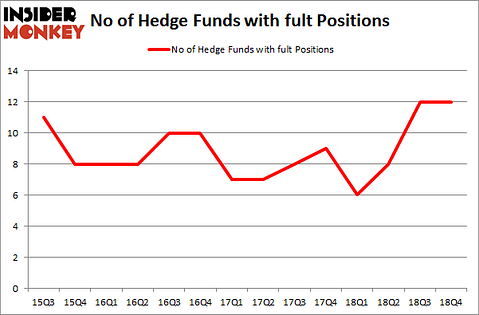 No of Hedge Funds With FULT Positions
