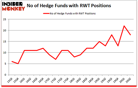 Is RWT A Good Stock To Buy?