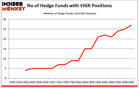 Is EIGR A Good Stock To Buy?