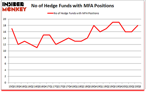 Is MFA A Good Stock To Buy?