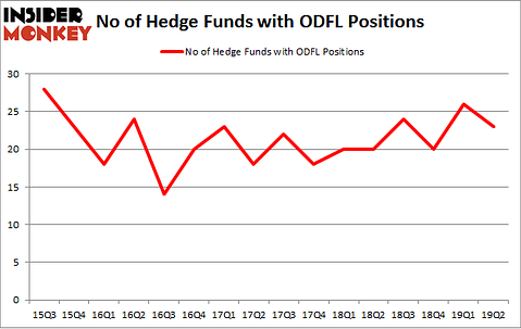 No of Hedge Funds with ODFL Positions