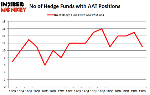 Hedge Funds Aren't Crazy About American Assets Trust, Inc (NYSE:AAT) Anymore