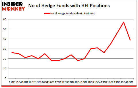 Is HEI A Good Stock To Buy?