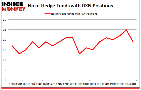 Is RXN A Good Stock To Buy?