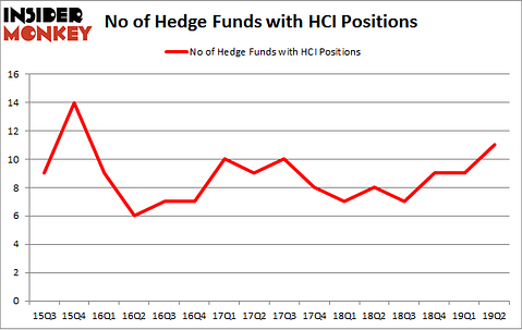 No of Hedge Funds with HCI Positions