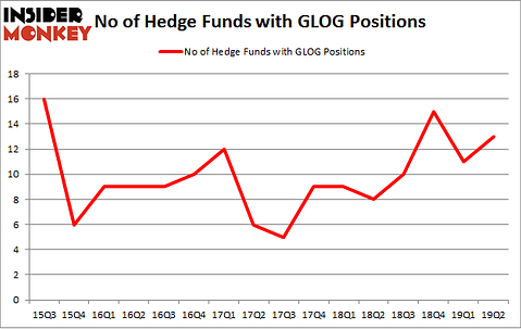 No of Hedge Funds with GLOG Positions