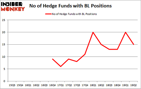 No of Hedge Funds with BL Positions