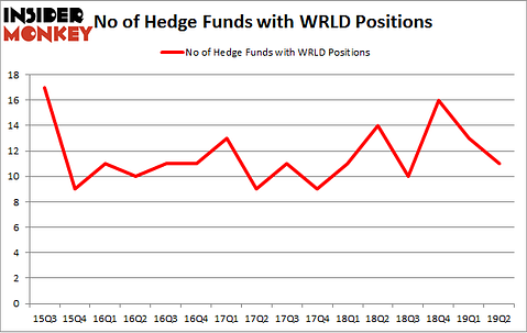 No of Hedge Funds with WRLD Positions