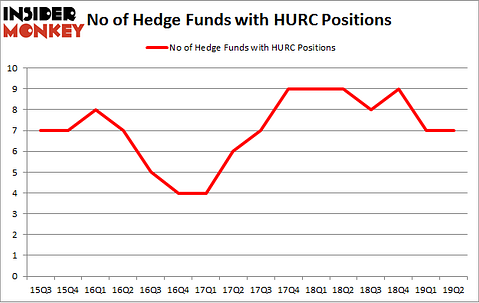 No of Hedge Funds with HURC Positions