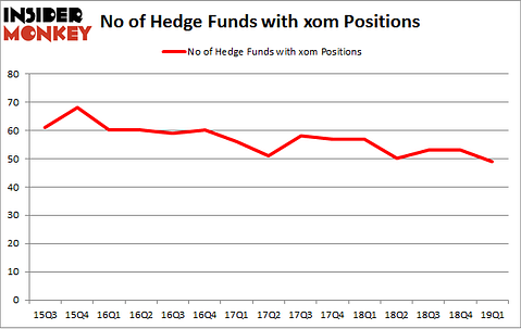 No of Hedge Funds with XOM Positions
