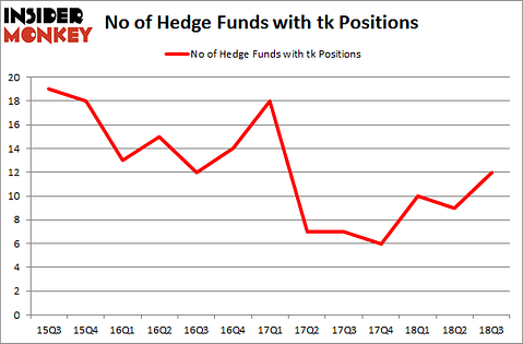 No of Hedge Funds with TK Positions