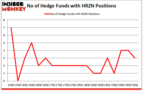 Is HRZN A Good Stock To Buy?
