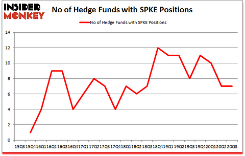 Is SPKE A Good Stock To Buy?