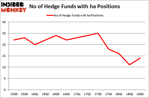 No of Hedge Funds with HA Positions