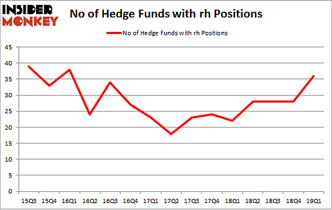 No of Hedge Funds with RH Positions