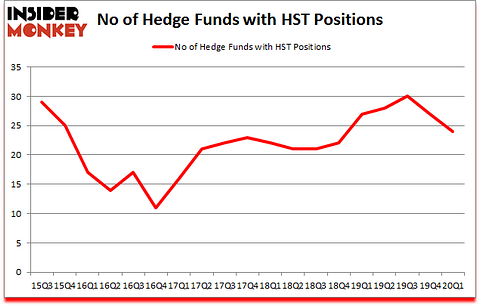 Is HST A Good Stock To Buy?