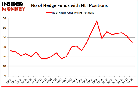 Is HEI A Good Stock To Buy?