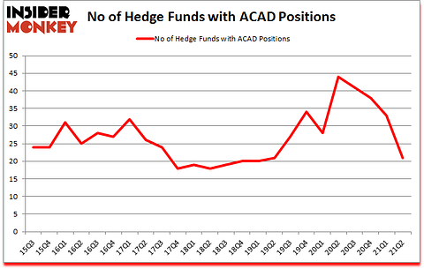 Is ACAD A Good Stock To Buy?