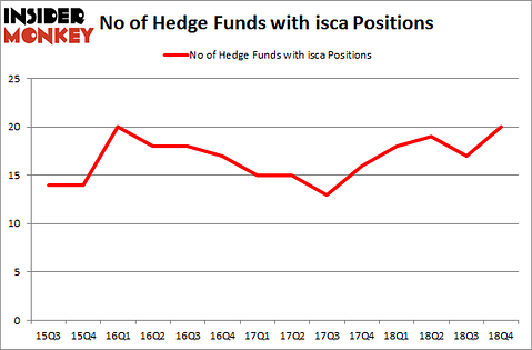 No of Hedge Funds with ISCA Positions