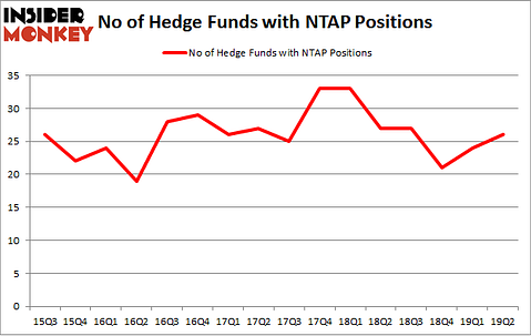 No of Hedge Funds with NTAP Positions