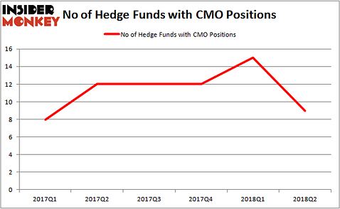 CMO Hedge Fund Ownership