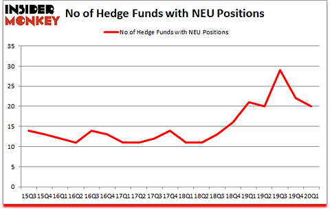 Is NEU A Good Stock To Buy?