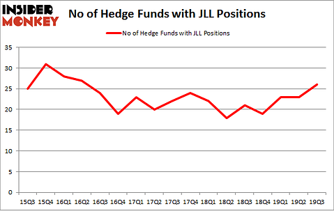 No of Hedge Funds with JLL Positions