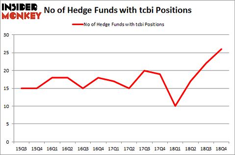 No of Hedge Funds with TCBI Positions