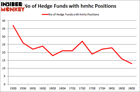 No of Hedge Funds with HMHC Positions