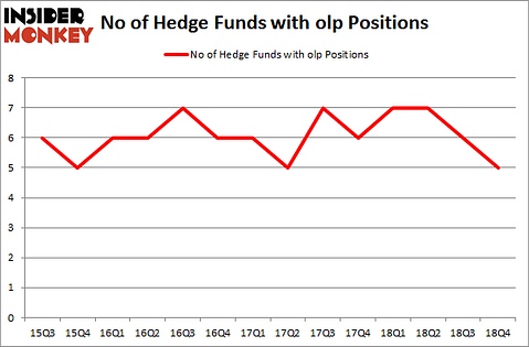 No of Hedge Funds with OLP Positions