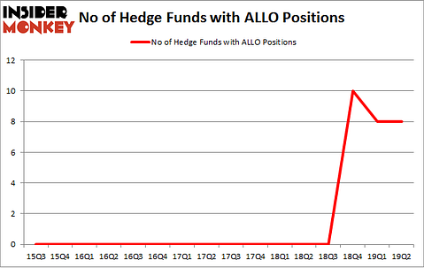No of Hedge Funds with ALLO Positions