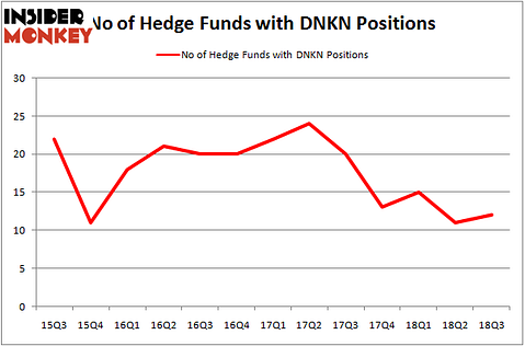 No of Hedge Funds With DNKN Positions
