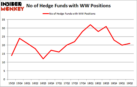 No of Hedge Funds with WW Positions